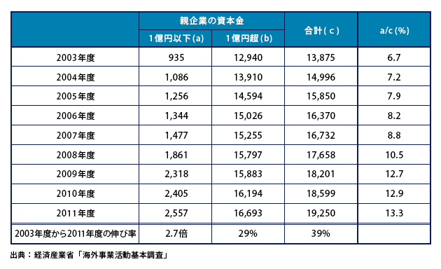 参考2：親企業の資本金別海外現地法人企業数の推移