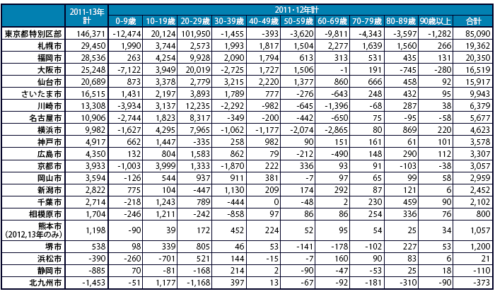 参考2：各都市の人口転出入超過数 ＜業種別・職種別・年代別＞