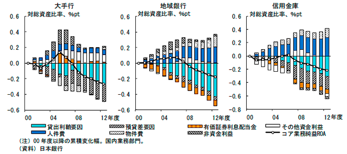 参考1：コア業務純益ROA の要因分解