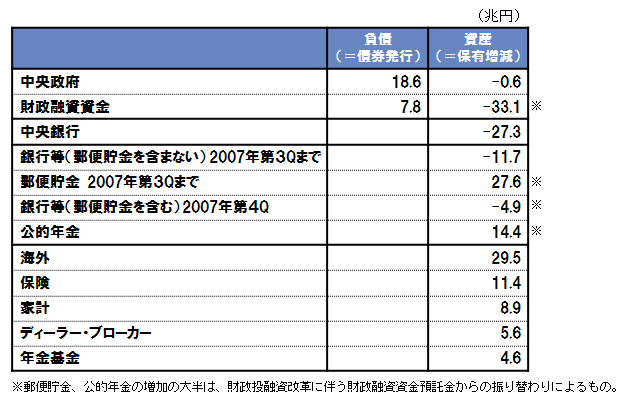 参考2：部門別の国債・財融債、国庫短期証券保有増減額（2006～07年中）