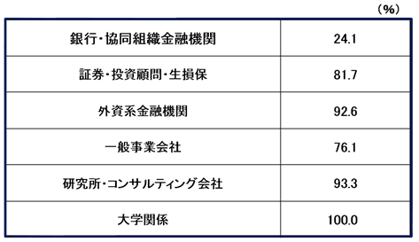 参考：名刺にメイルアドレスが記載されている割合