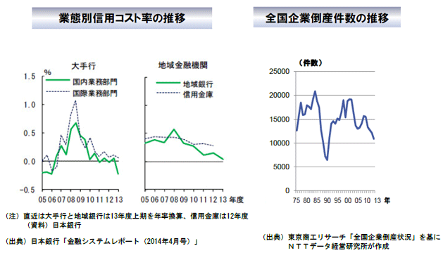 業態別信用コスト率の推移／全国企業倒産件数の推移