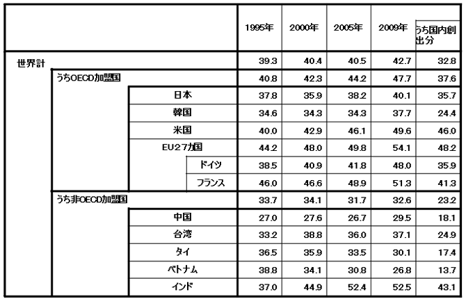 参考２：「サービス」の生み出す付加価値の比率（対総輸出）