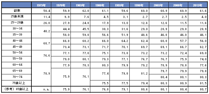 (参考)年齢階層別持ち家世帯率推移