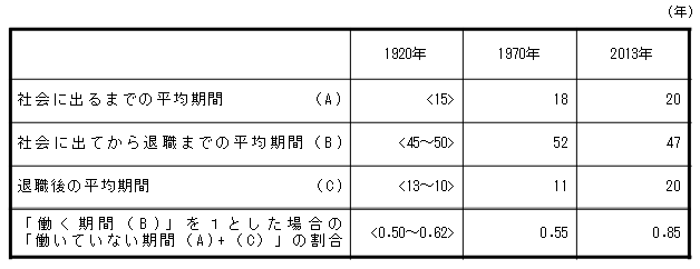 「働く期間」と「働いていない期間」のバランス