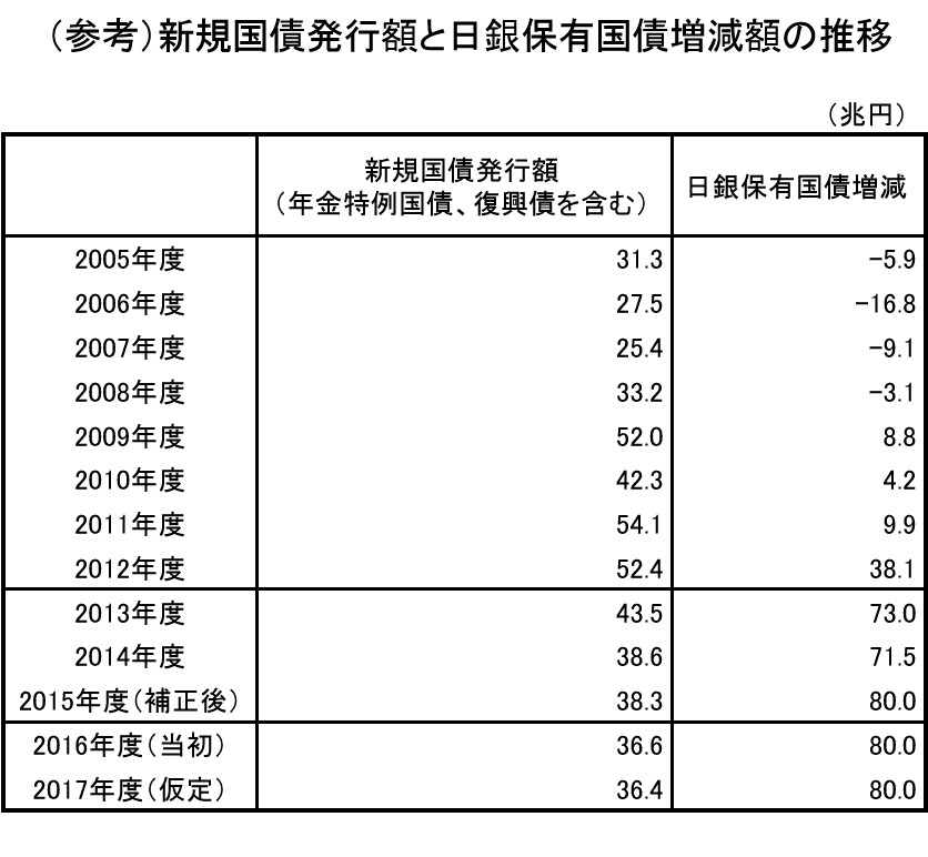 （参考：過去の量的緩和実施時の累計）