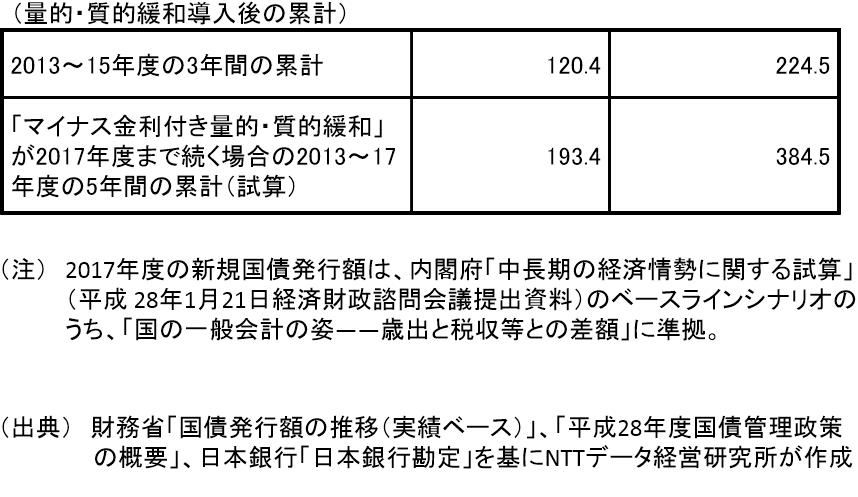 （参考：過去の量的緩和実施時の累計）