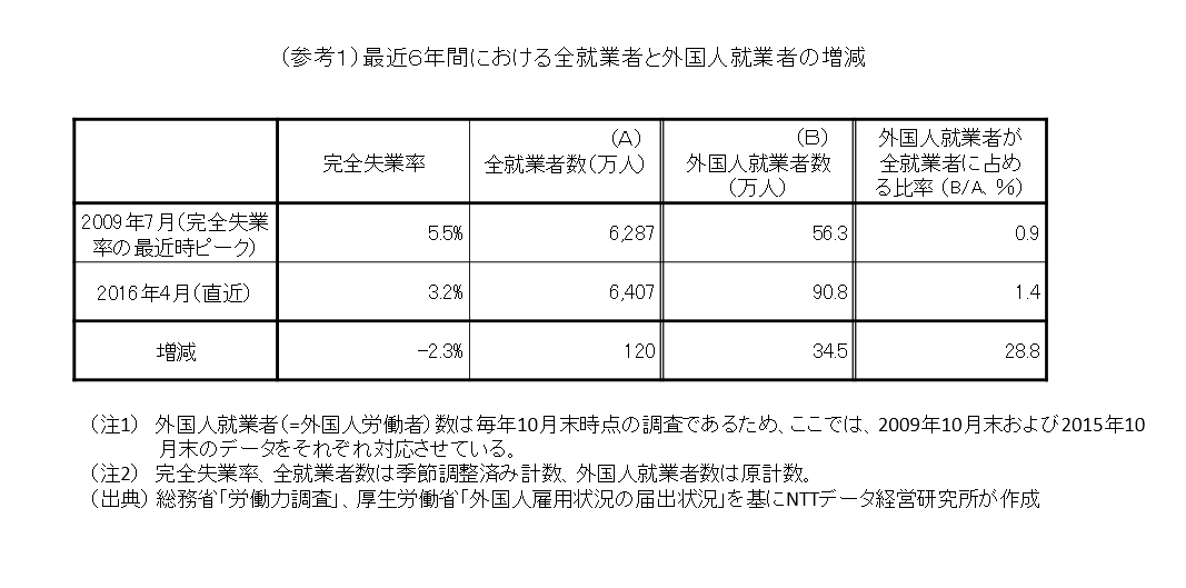 最近６年間における全就業者と外国人就業者の増減）