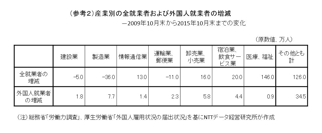 （参考２）産業別の全就業者および外国人就業者の増減
