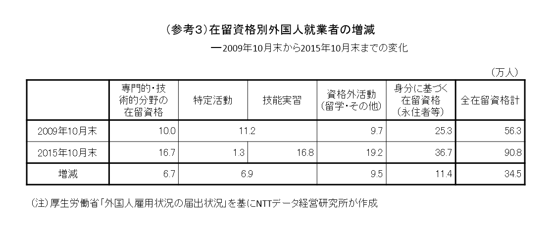 在留資格別外国人就業者の増減