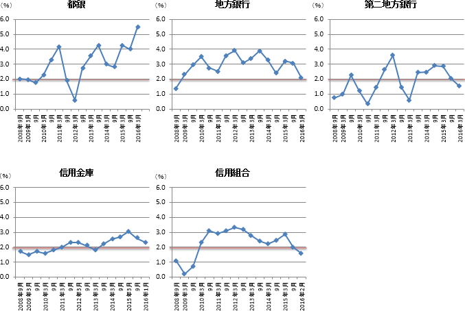 （参考１）業態別の預金残高前年比