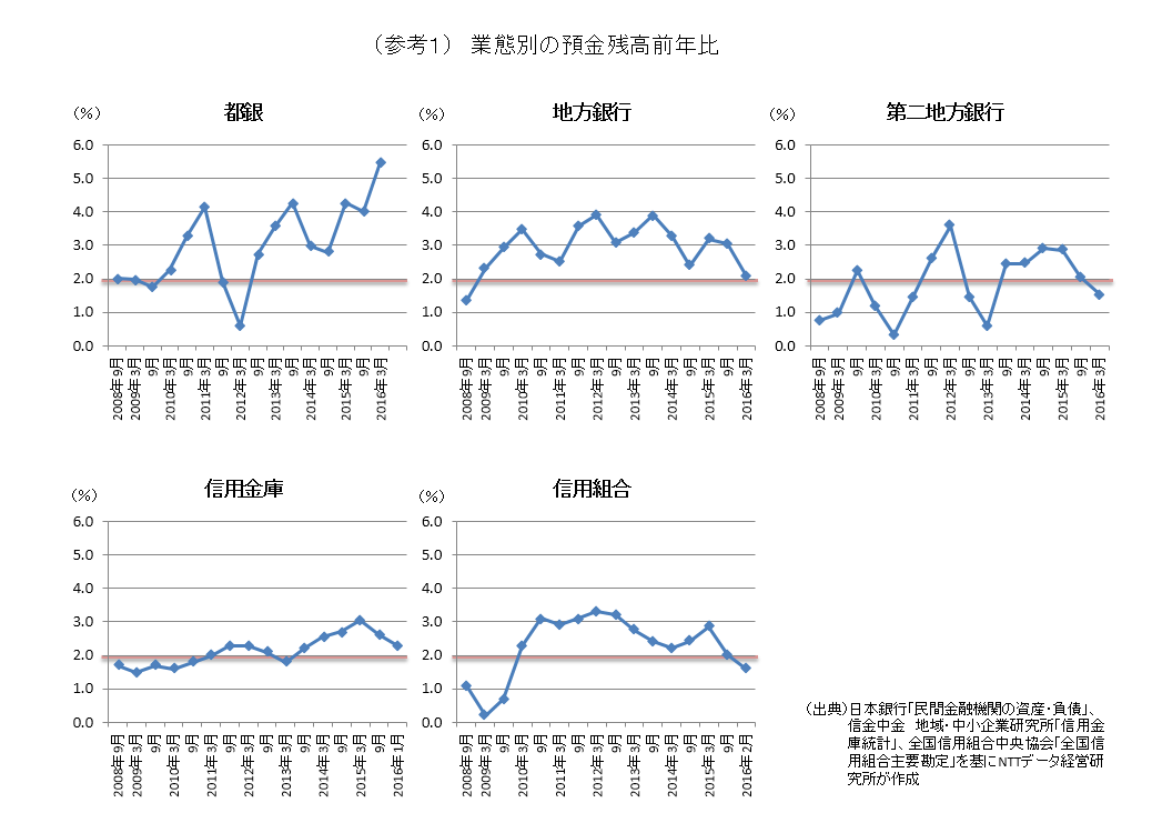 （参考1）業態別の預金残高前年比
