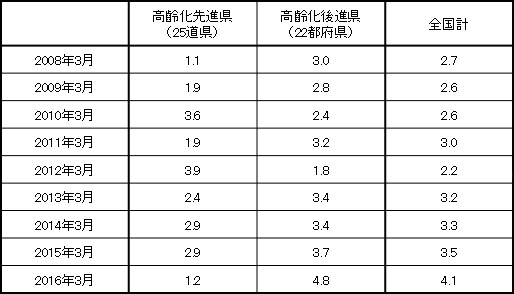 （参考2）都道府県別の預金残高前年比