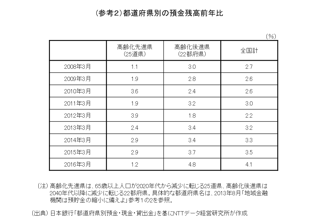 （参考2）都道府県別の預金残高前年比