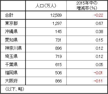 （参考１）都道府県別の人口