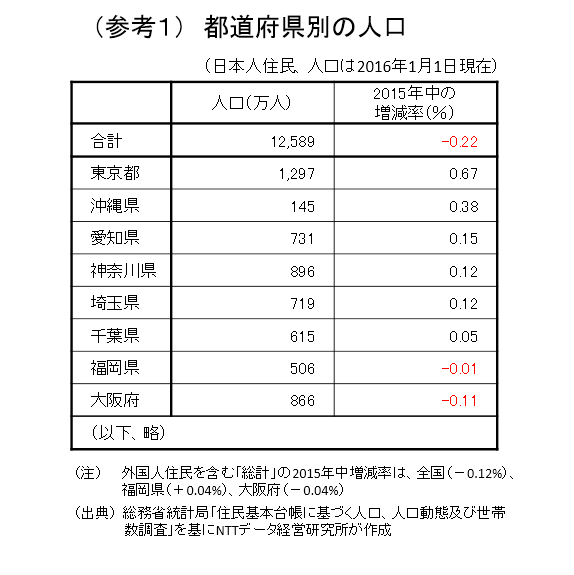 （参考１）都道府県別の人口