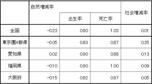 （参考２）中核4域7県の人口増減の要因分解（2015年中）