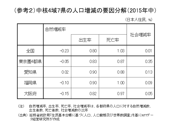 （参考２）中核4域7県の人口増減の要因分解（2015年中）