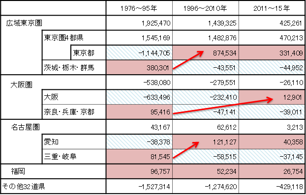 （参考３）都道府県別人口転入超数の推移