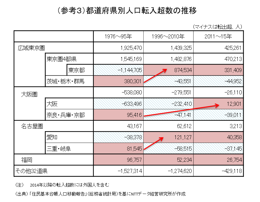 （参考３）都道府県別人口転入超数の推移