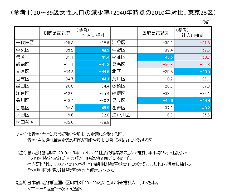 （参考１）20～39歳女性人口の減少率（2040年時点の2010年対比、東京23区）