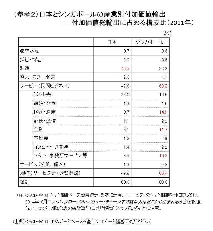 （参考２）日本とシンガポールの産業別付加価値輸出――付加価値総輸出に占める構成比（2011年）