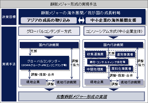 静脈メジャー形成の実現手法