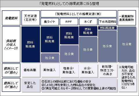 図表（「発電燃料」としての循環資源に係る整理）