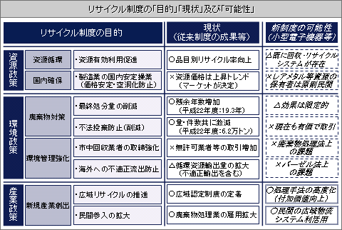 図表（リサイクル制度の「目的」「現状」及び「可能性」）