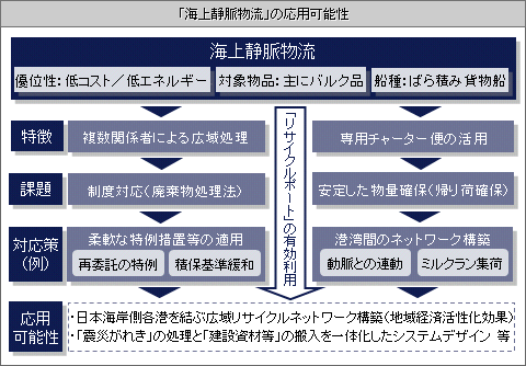 図表（「海上静脈物流」の応用可能性
）