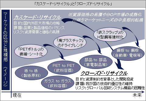 図（「カスケード・リサイクル」と「クローズド・リサイクル」）