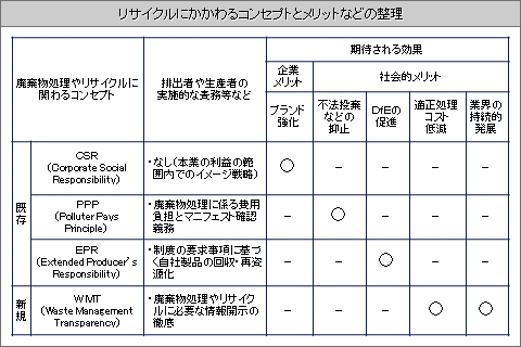 図（リサイクルにかかわるコンセプトとメリットなどの整理
）