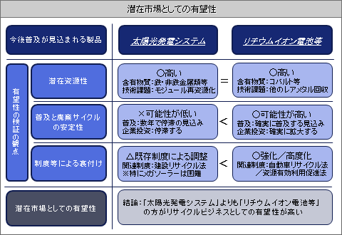 図（潜在市場としての有望性）