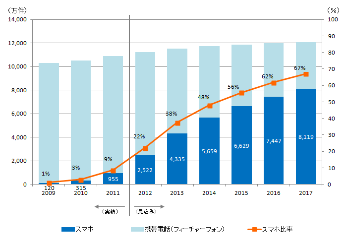 図表1：スマホ契約数の推移・予測（12年3月予測）