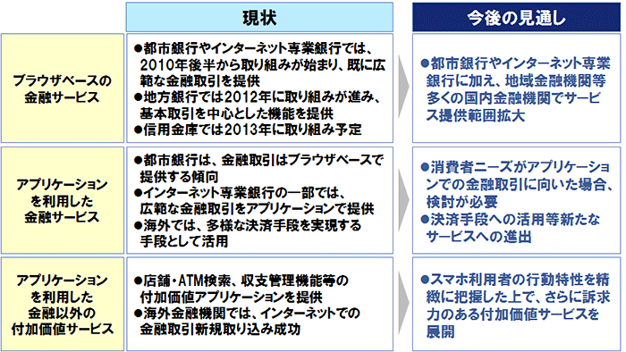 図表3：金融機関のスマホ向けサービス