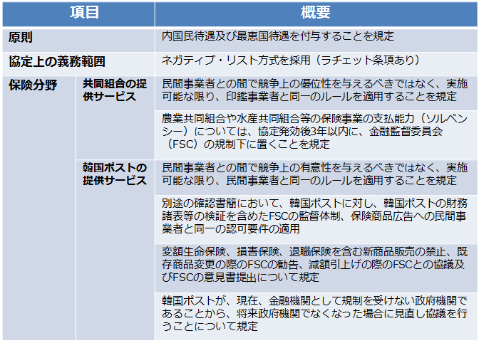 図表1：米韓FTAにおける「金融サービス」の概要