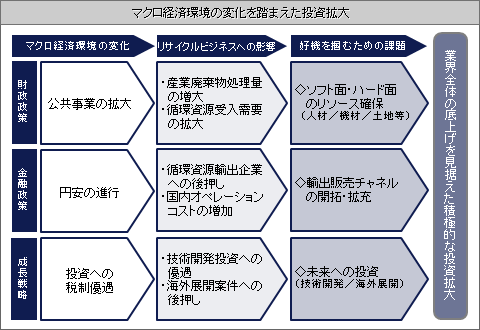 図（マクロ経済環境の変化を踏まえた投資拡大）