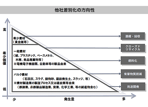 図（他社差別化の方向性）