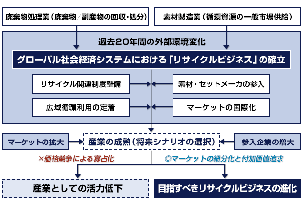 図：リサイクルビジネス進化の方向性