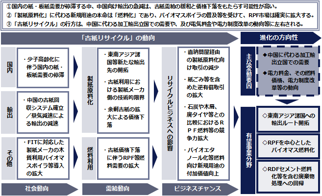 図：「古紙リサイクル」進化の方向性