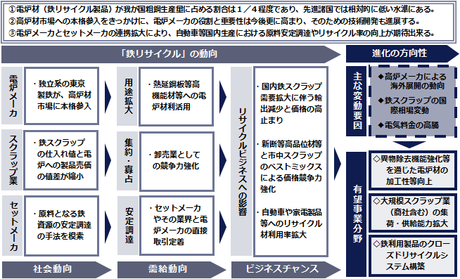 図：「鉄リサイクル」進化の方向性