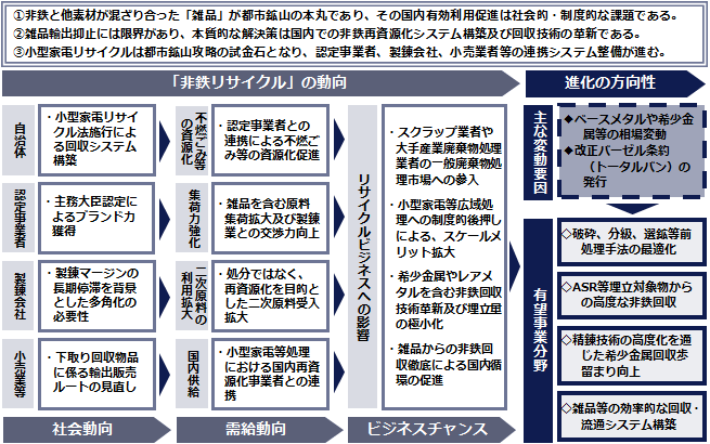 図：「非鉄リサイクル」進化の方向性