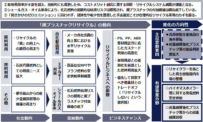 図：「廃プラスチックリサイクル」進化の方向性