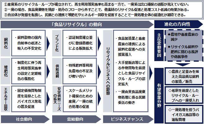 図：「食品リサイクル」進化の方向性