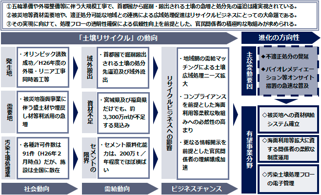 図：「土壌リサイクル」進化の方向性