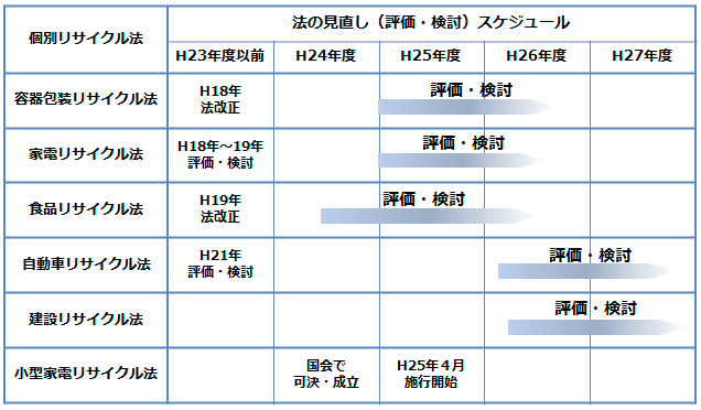 【図1】個別リサイクル法の見直し（評価・検討）スケジュール