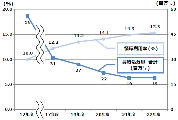 【図2】循環利用率及び最終処分量の推移