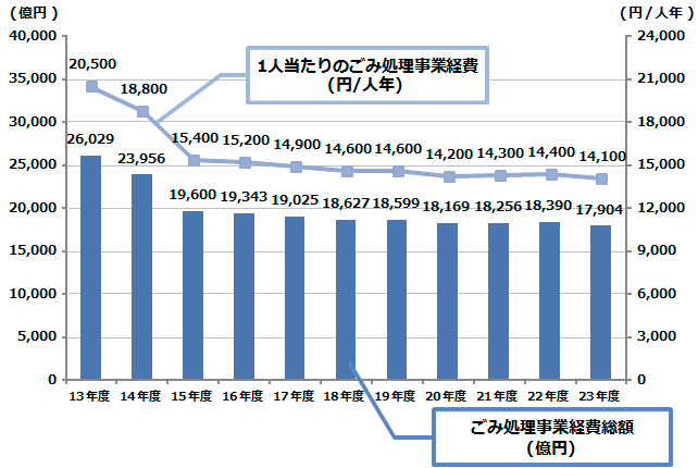 【図3】一般廃棄物処理コストの推移