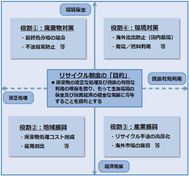 【図4】リサイクル制度の「目的」と「役割」