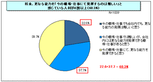 【図表1】将来の能力発揮